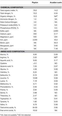 Evaluation of a Biostimulant (Pepton) Based in Enzymatic Hydrolyzed Animal Protein in Comparison to Seaweed Extracts on Root Development, Vegetative Growth, Flowering, and Yield of Gold Cherry Tomatoes Grown under Low Stress Ambient Field Conditions